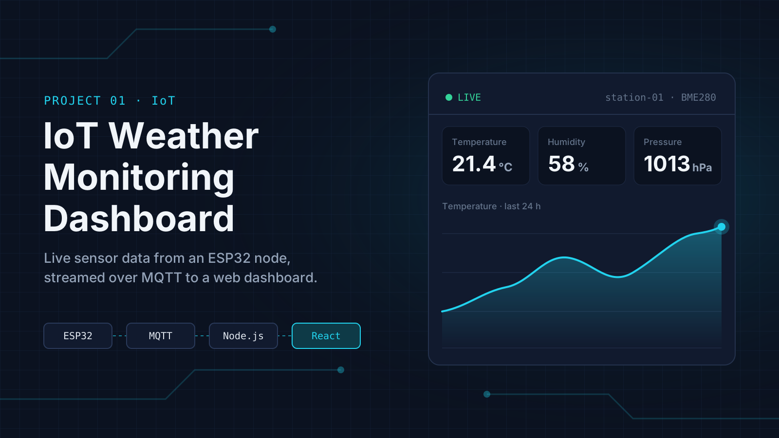 Read more about the article IoT Weather Monitoring Dashboard